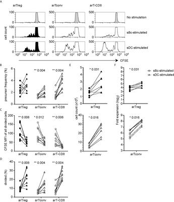 A Comparison of Ex Vivo Expanded Human Regulatory T Cells Using Allogeneic Stimulated B Cells or Monocyte-Derived Dendritic Cells